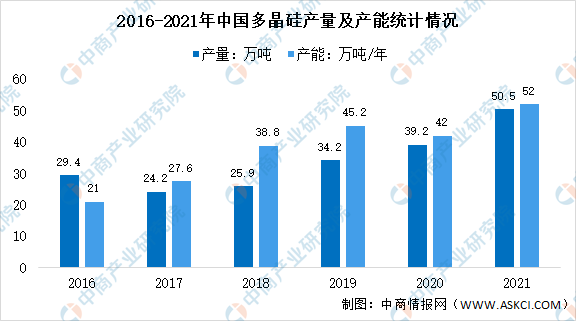 2022年中国多晶硅市场数据及进口分布分析：进口主要来自德国