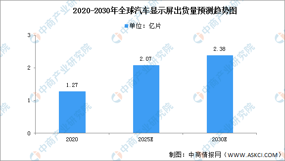 2022年全球车载显示屏出货量及竞争格局预测分析（图）