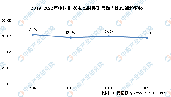 2022年中国机器视觉组件及下游细分产品销售额占比预测分析（图）