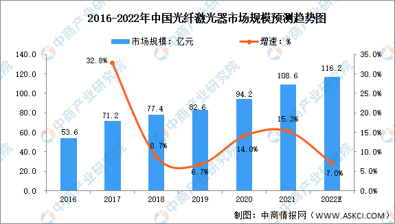 2022年中国光纤激光器市场规模及国产化渗透率预测分析（图）