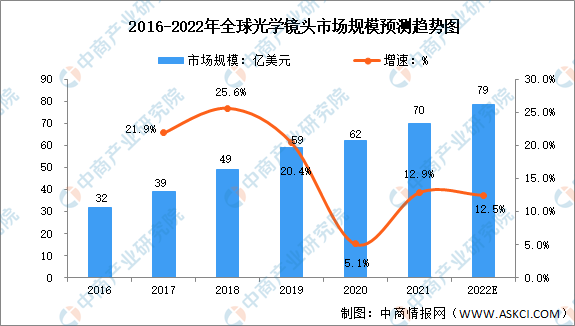 2022年全球光学镜头市场规模及出货量预测分析（图）