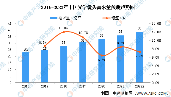 2022年中国光学镜头需求量及发展前景预测分析（图）