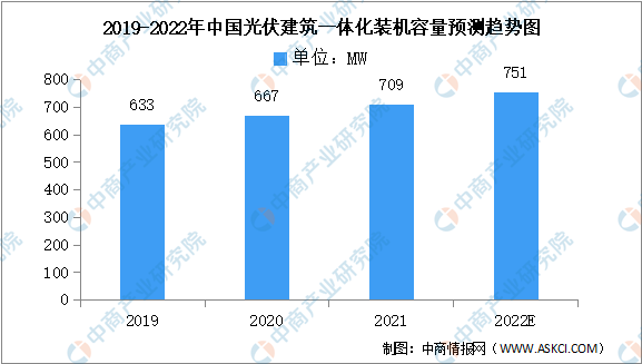 2022年中国光伏建筑一体化装机容量及市场空间预测分析（图）