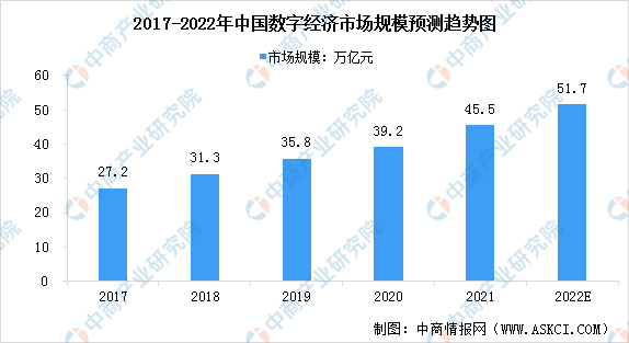 2022年中国数字经济市场现状预测分析：市场渗透率增长（图）