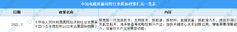 2022年中国电磁屏蔽材料行业最新政策汇总一览（图）