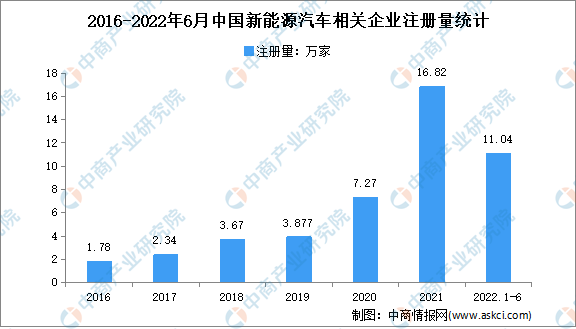 相关企业超50万家：2022年上半年中国新能源汽车企业大数据分析