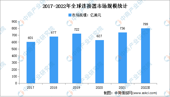 2022年全球连接器行业市场规模及应用市场分析