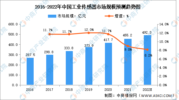 2022年中国工业传感器行业市场规模及发展趋势预测分析（图）