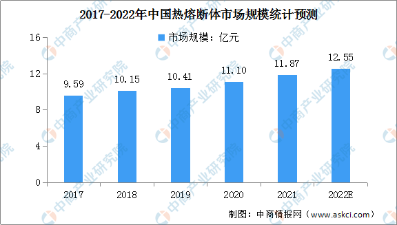 2022年中国热熔断体市场规模及其下游应用预测分析（图）