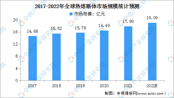 2022年全球热熔断体市场规模及其下游应用预测分析（图）