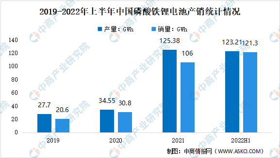 2022年中国磷酸铁锂电池市场现状及发展趋势预测分析（图）