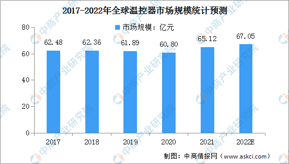 2022年全球温控器行业市场规模及行业竞争格局预测分析（图）