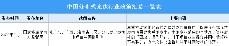 2022年中国分布式光伏行业最新政策汇总一览（表）