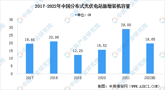 2022年中国分布式光伏行业装机容量及发展前景预测分析（图）