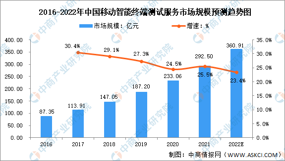 2022年中国移动智能终端测试服务行业市场规模及发展趋势预测分析（图）
