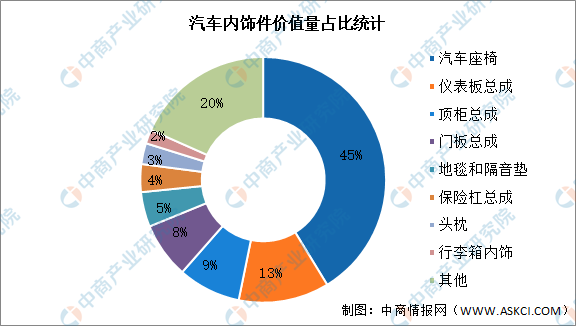 2022年中国汽车内饰件行业价值量占比及发展趋势预测分析（图）