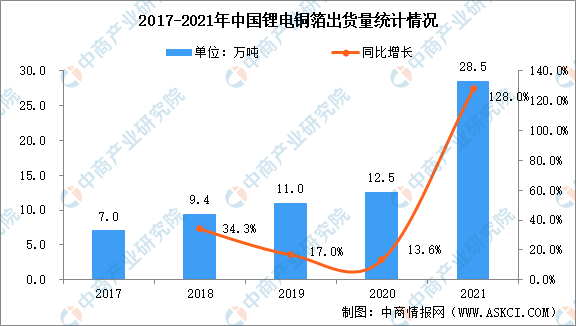 2022年中国锂电铜箔出货量及细分种类占比分析：极薄化趋势明确