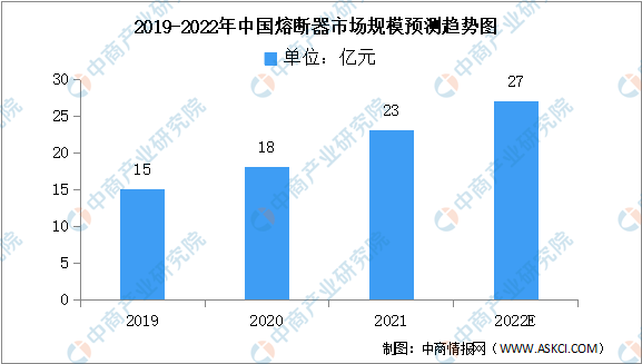 2022年中国熔断器市场规模及竞争格局预测分析（图）