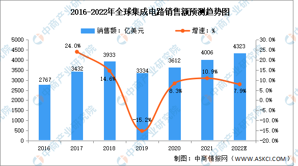 2022年全球集成电路销售额及销售区域占比预测分析（图）