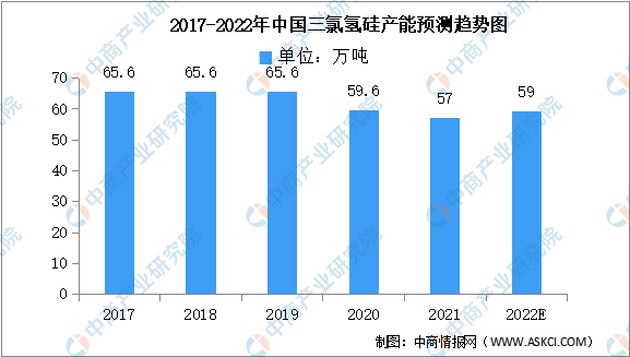 2022年中国三氯氢硅产能及企业预测分析（图）