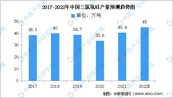 2022年中国三氯氢硅产量及下游需求预测分析（图）