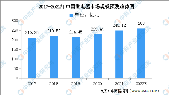 2022年中国继电器市场规模及表观需求量预测分析（图）