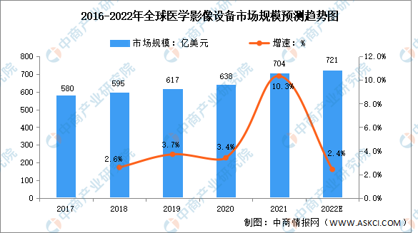 2022年全球及中国医学影像设备市场规模预测分析（图）