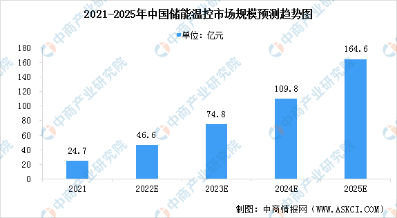 2022年中国储能温控行业市场规模及竞争格局预测分析（图）