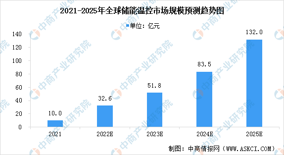 2022年中国储能温控行业市场现状及发展前景预测分析（图）