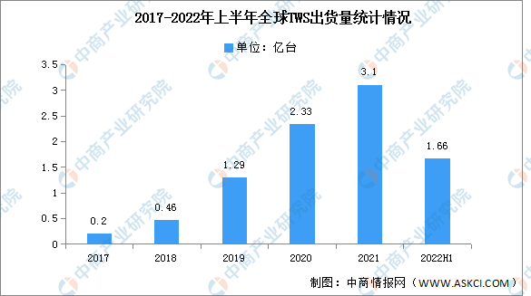 2022年第二季度全球TWS出货量及竞争格局分析（图）