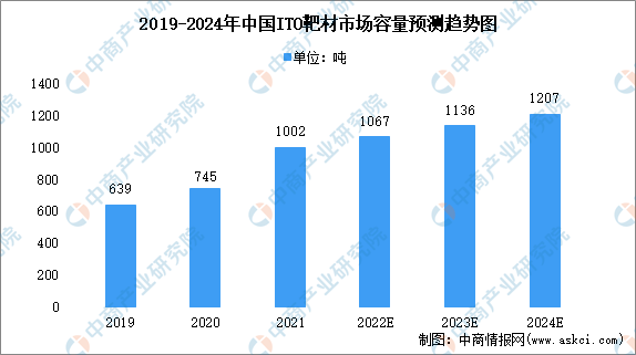 2022年中国ITO靶材市场容量及发展趋势预测分析（图）