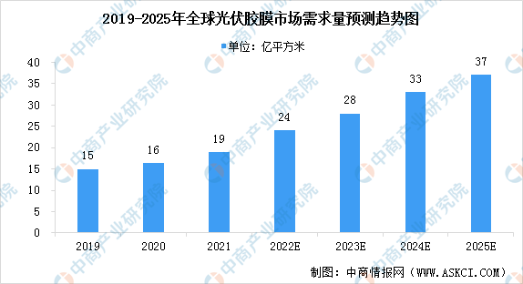 2022年中国光伏胶膜行业市场现状及发展前景预测分析（图）