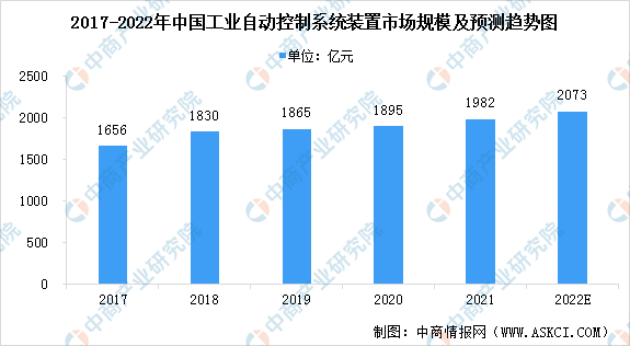 2022年中国工业自动化行业市场现状预测分析：保持稳定增长（图）