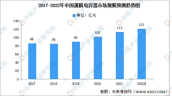 2022年中国薄膜电容器市场规模及各领域市场预测分析（图）