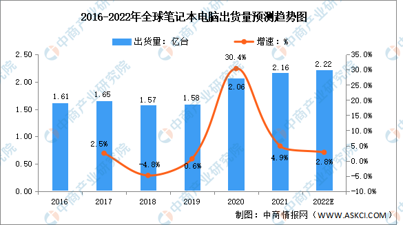 2022年全球笔记本电脑行业出货量及发展趋势预测分析（图）