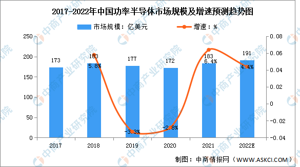 2022年中国功率半导体市场规模及市场结构预测分析（图）