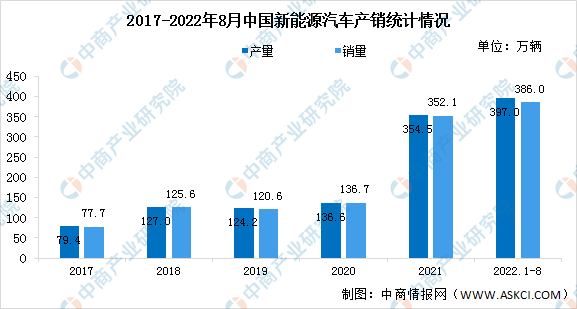 2022年中国新能源汽车行业市场现状预测分析：渗透率进一步提升（图）