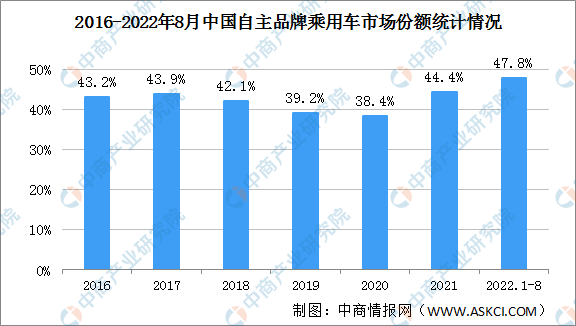 2022年8月中国自主品牌乘用车销售情况：市场份额达到48.4%（图）