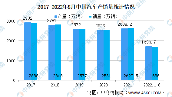 2022年8月中国汽车产销分析：乘用车销量增长36.5%（附图表）