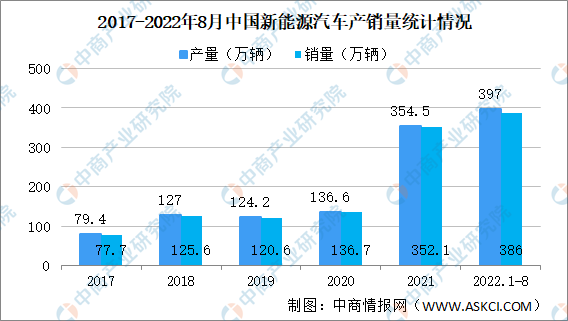 2022年8月中国新能源汽车产销情况分析：纯电动汽车销量同比增长1倍（图）