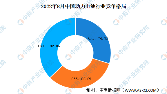 2022年8月中国动力电池行业竞争格局分析：宁德时代装机量占比46.8%（图）
