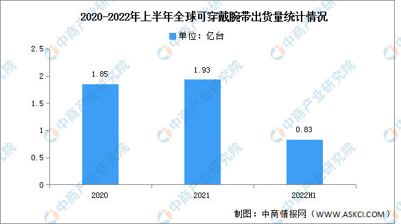 2022年第二季度全球可穿戴腕带出货量及竞争格局分析（图）