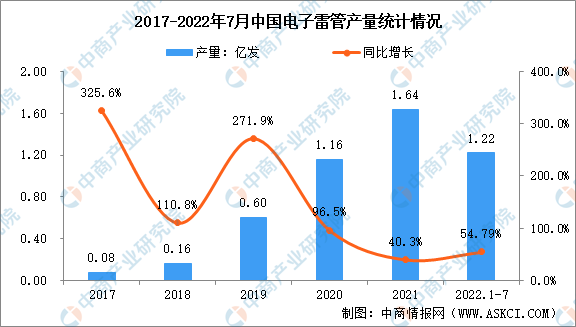 2022年中国电子雷管市场现状及市场竞争格局分析（图）