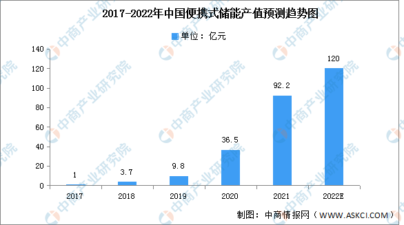 2022年中国便携式储能产值及渗透率预测分析（图）
