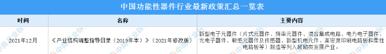 2022年中国功能性器件行业最新政策汇总一览（图）