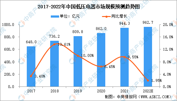 2022年中国低压电器市场规模及下游应用占比预测分析（图）