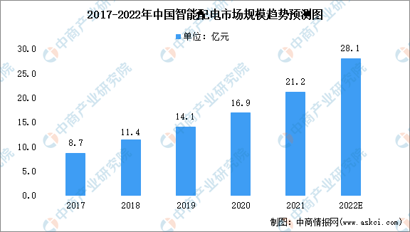 2022年中国智能配电及低压电器市场规模预测分析（图）