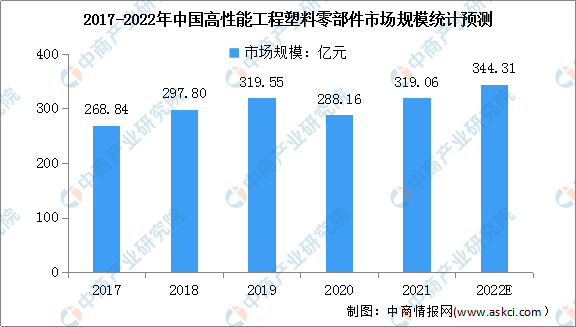 2022年中国高性能工程塑料零部件市场规模及下游应用预测分析（图）