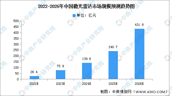 2022年中国激光雷达市场现状及发展前景预测分析（图）
