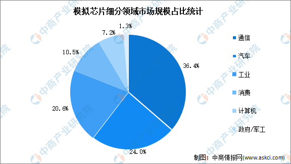 2022年中国模拟芯片行业下游应用领域及发展前景预测分析（图）